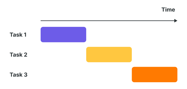 Good technique for prioritizing your tasks