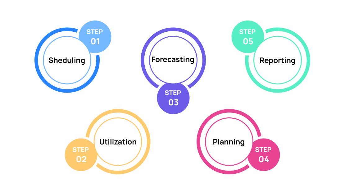 Apply these steps to any planning