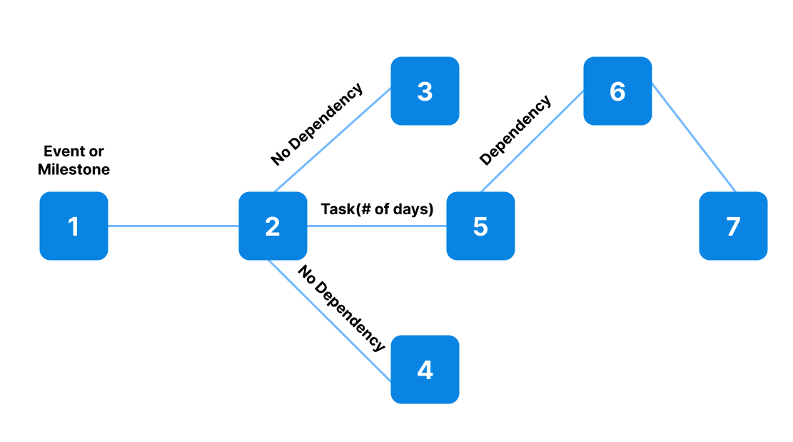 PERT chart timeline