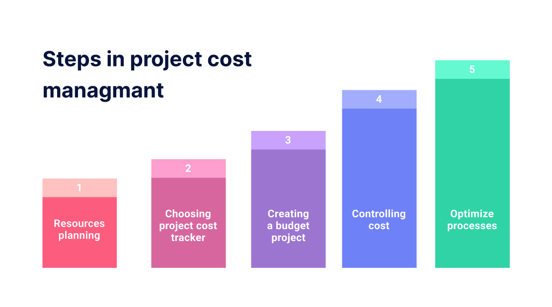 Pasos en la gestión de costos del proyecto
