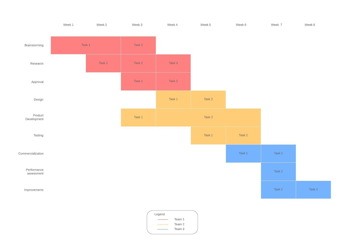 Gantt-Diagramm Beispiel