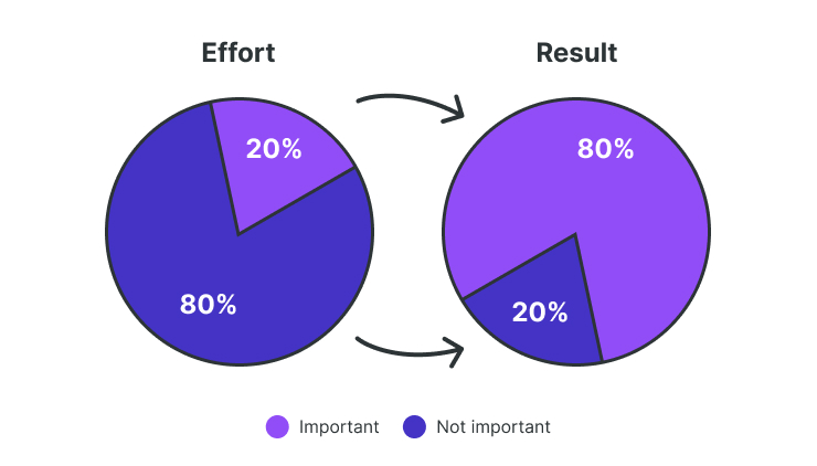 Pareto-Prinzip